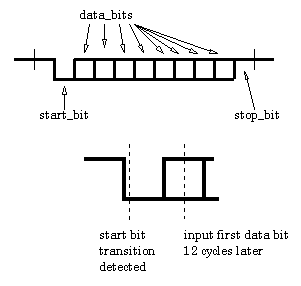 serial parallel converter verilog