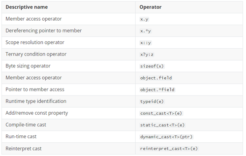 Overloading Binary Operator